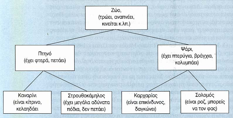 Μέρος υποθετικού σηµασιολογικού δικτύου