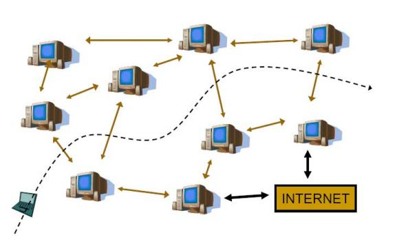 πλέγματος (Mesh Nodes) που συνδέονται μεταξύ τους μέσω ασύρματων ζεύξεων τεχνολογίας WiFi.