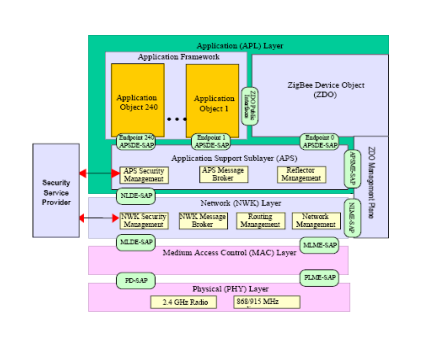 δίκτυα Ethernet υψηλής ταχύτητας. Εφόσον οι δύο αυτές τεχνολογίες «συνυπάρχουν» σε μια συσκευή, αυτή μπορεί να καθορίσει τη χρήση τους, ώστε να μην υπάρχουν παρεμβολές. 4.