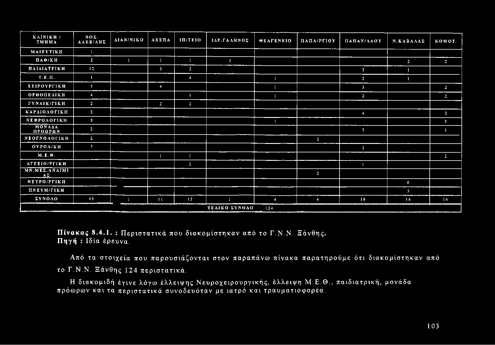 Ε.Θ. 1 1 2 ΑΓΓΕΙΟ/ΡΓΙΚΗ 2 1 ΜΝ.ΜΕΣ.ΑΝΑΙΜΙ ΑΣ ΝΕ ΥΡΟ/ΡΓΙΚΗ 6 ΠΝΕ ΥΜ7ΓΙΚΗ 3 ΣΥΝΟΛΟ 43 1 11 13 1 4 4 19 14 14 ΤΕΛΙΚΟ ΣΥΝΟΛΟ : 124 Β : Μ I Μ 1...------------------------------- Μ 2 Πίνακας 8.4.1. : Περιστατικά που διακομίστηκαν από το Γ.