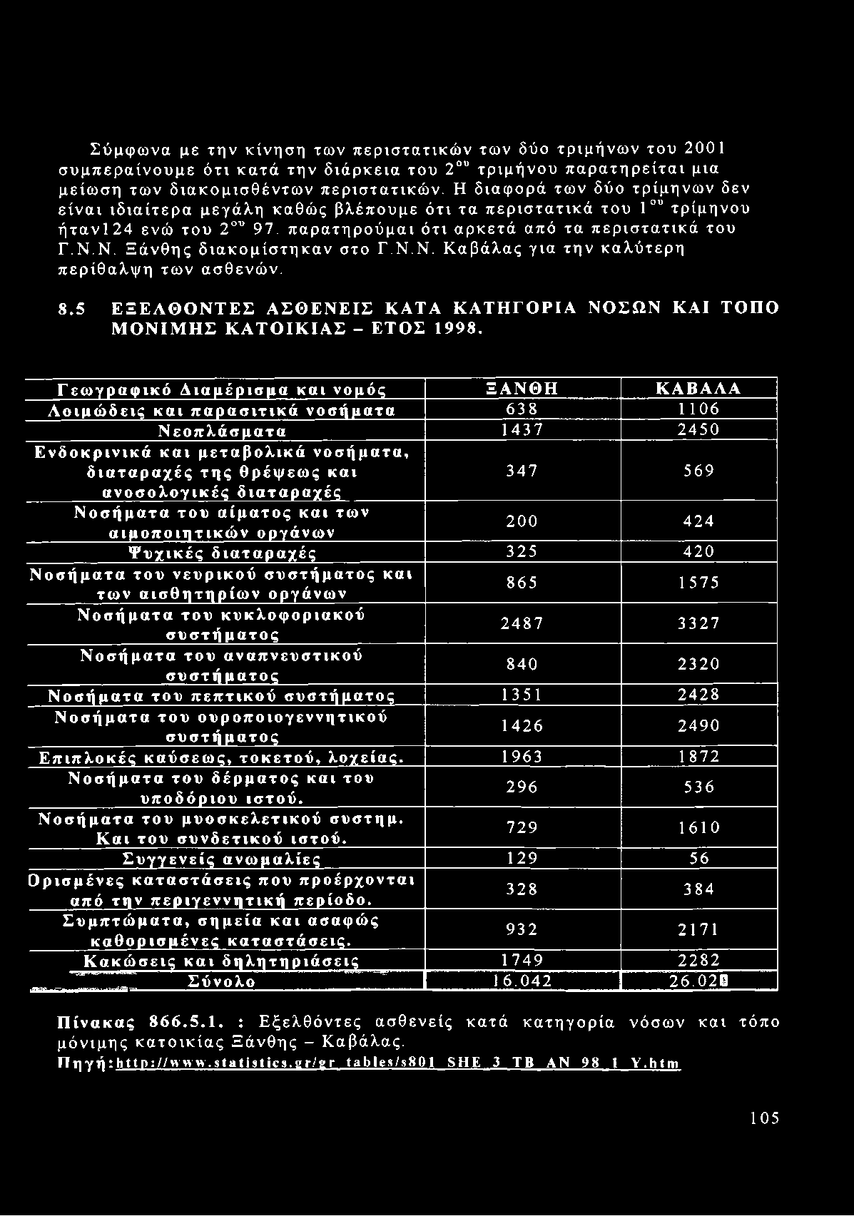 Ν. Ξάνθης διακομίστηκαν στο Γ.Ν.Ν. Καβάλας για την καλύτερη περίθαλψη των ασθενών. 8.5 ΕΞΕΛΘΟΝΤΕΣ ΑΣΘΕΝΕΙΣ ΚΑΤΑ ΚΑΤΗΓΟΡΙΑ ΝΟΣΩΝ ΚΑΙ ΤΟΠΟ ΜΟΝΙΜΗΣ ΚΑΤΟΙΚΙΑΣ - ΕΤΟΣ 1998.