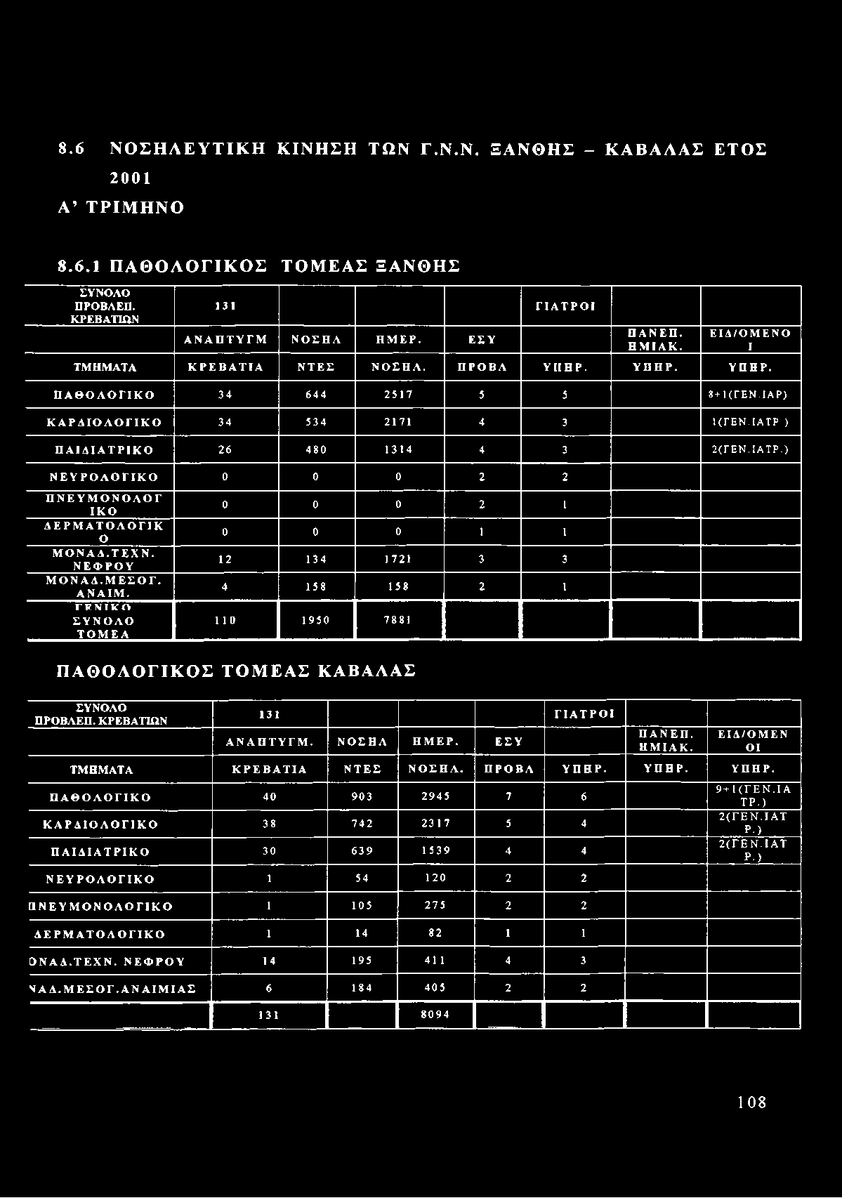 ) ΠΑΙΔΙΑΤΡΙΚΟ 26 480 1314 4 3 2(ΓΕΝ.ΙΑΤΡ.) ΝΕΥΡΟΛΟΓΙΚΟ 0 0 0 2 2 π ν ε υ μ ο ν ο λ ο γ ΙΚΟ ΛΕΡΜ ΑΤΟΛΟΓΙΚ Ο Μ ΟΝΑΔ.ΤΕΧΝ. ΝΕΦΡΟΥ Μ ΟΝΑΛ.Μ ΕΣΟΓ. ΑΝΑΙΜ.