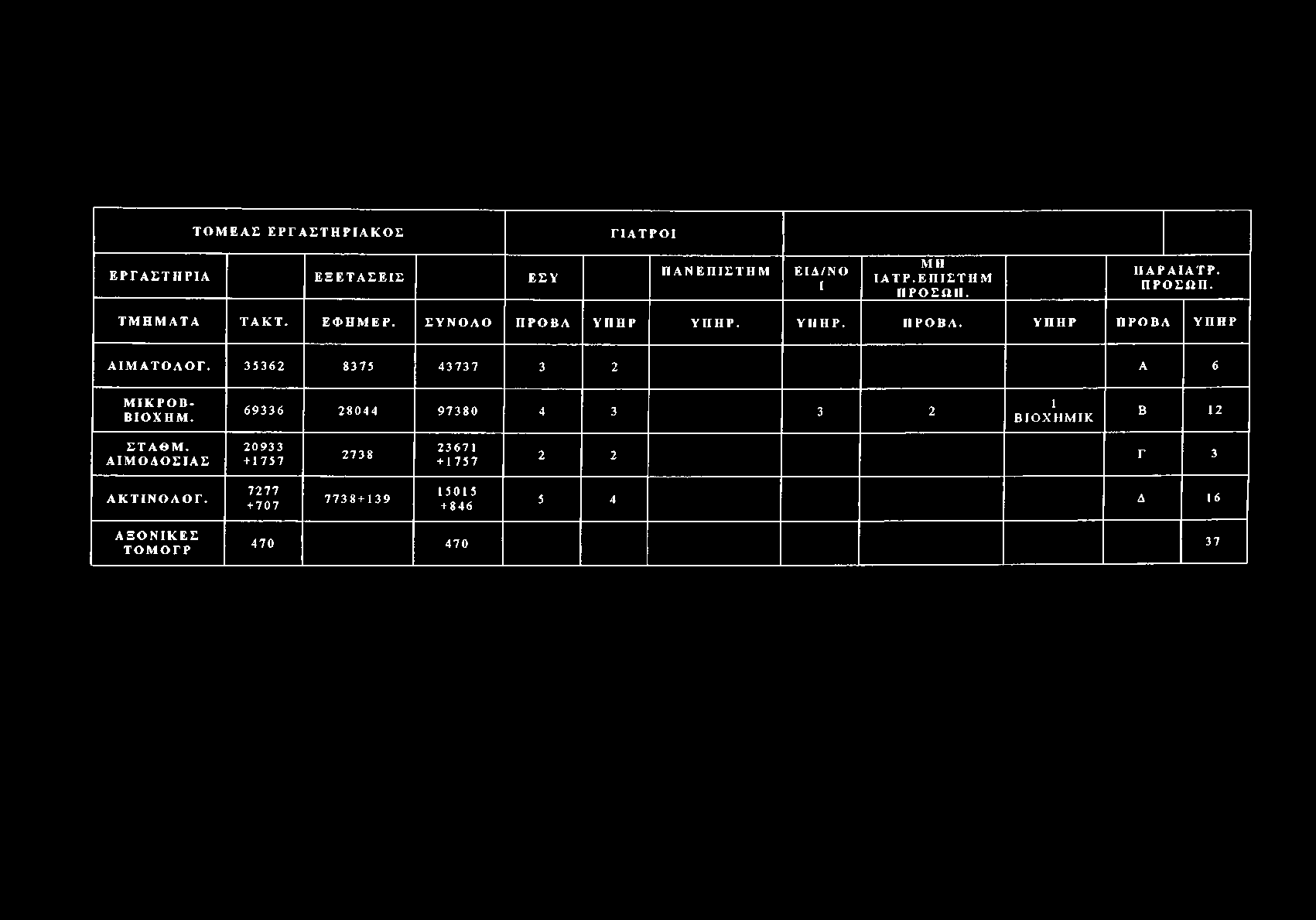 35362 8375 43737 3 2 Α 6 ΜΙΚΡΟΒ- ΒΙΟΧΗΜ. 69336 28044 97380 4 3 3 2 1 ΒΙΟΧΗΜΙΚ Β 12 ΣΤΑΘΜ.