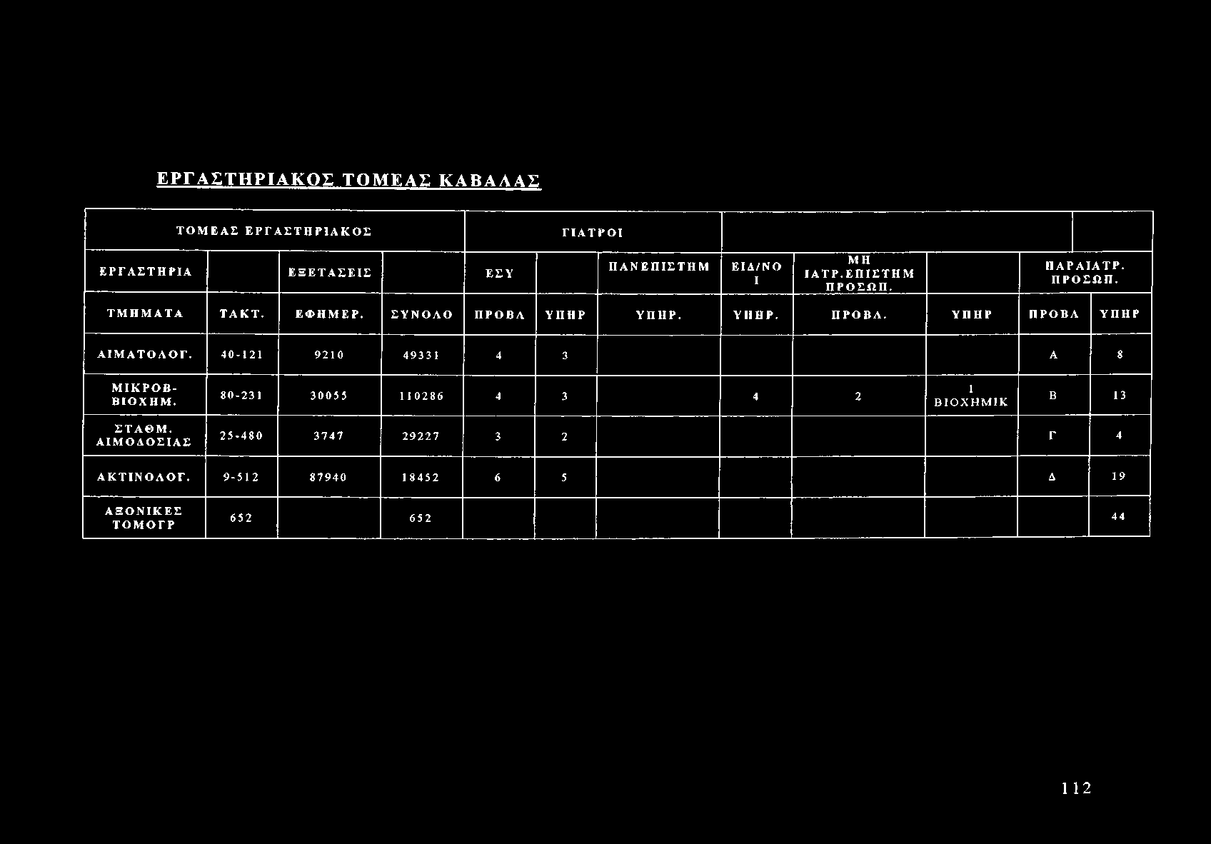 40-121 9210 4933 1 4 3 Α 8 ΜΙΚΡΟΒ- ΒΙΟΧΗΜ. 80-231 30055 110286 4 3 4 2 1 ΒΙΟΧΗΜΙΚ Β 13 ΣΤΑΘΜ.