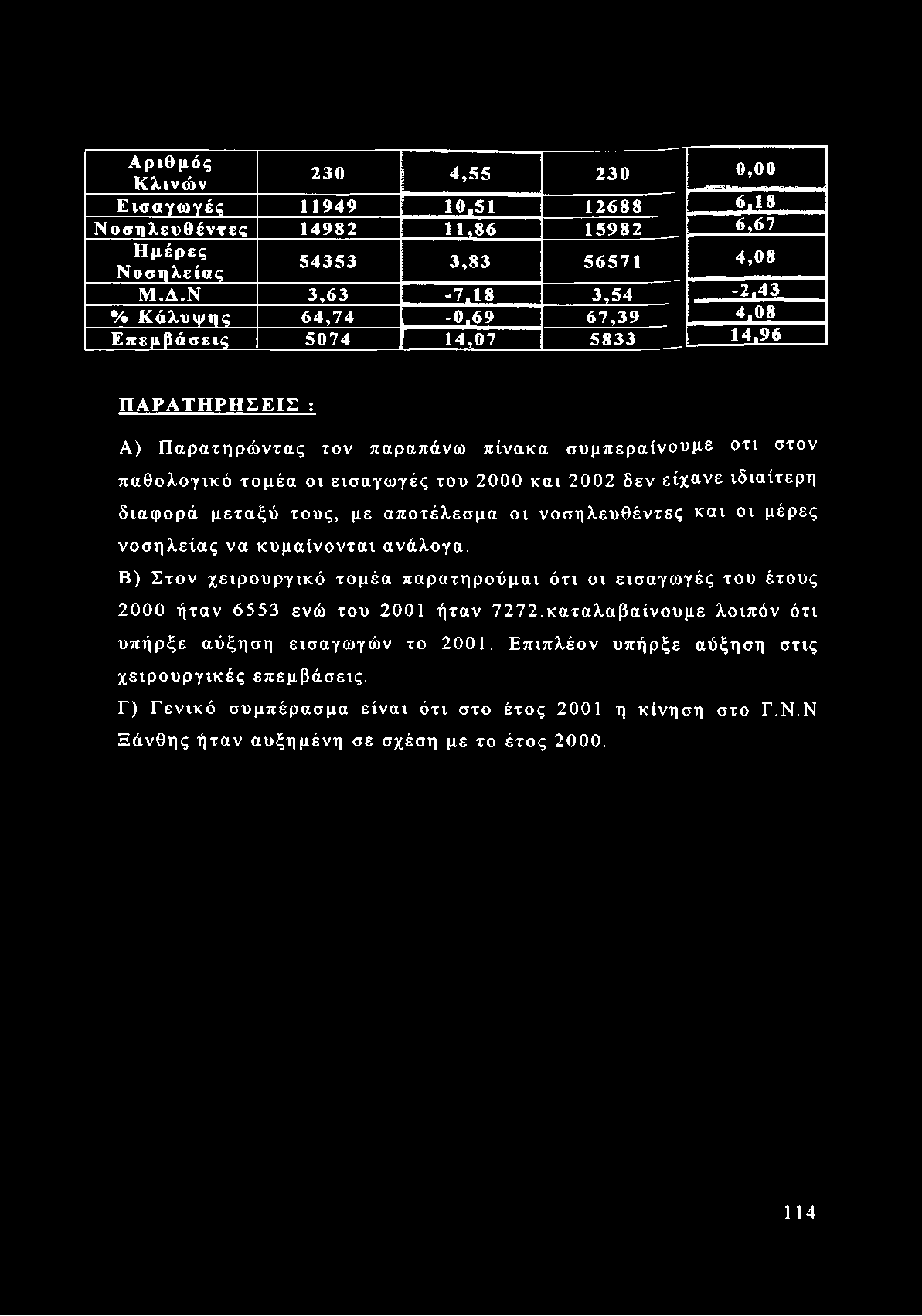 και 2002 δεν είχανε ιδιαίτερη διαφορά μεταξύ τους, με αποτέλεσμα οι νοσηλευθέντες και οι μέρες νοσηλείας να κυμαίνονται ανάλογα.