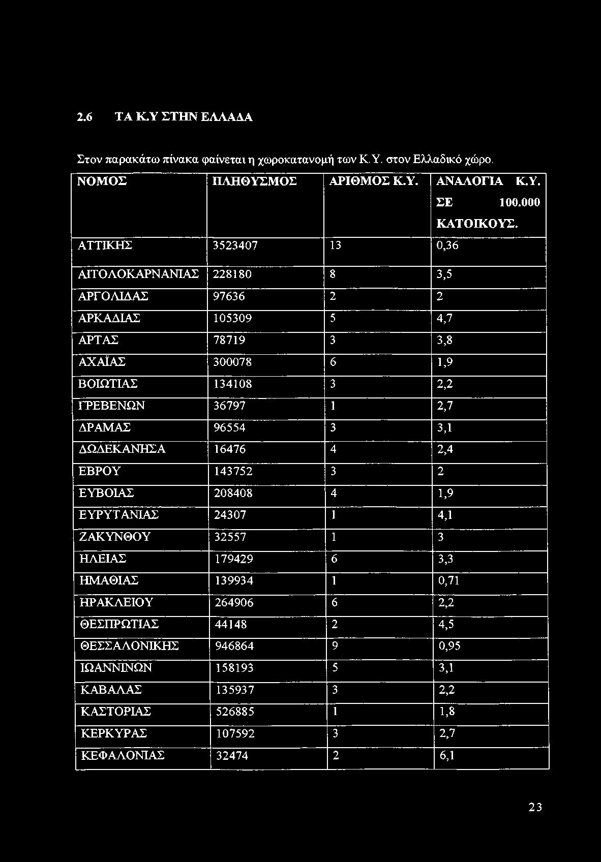 2,7 ΔΡΑΜΑΣ 96554 3 3,1 ΔΩΔΕΚΑΝΗΣΑ 16476 4 2,4 ΕΒΡΟΥ 143752 3 2 ΕΥΒΟΙΑΣ 208408 4 1,9 ΕΥΡΥΤΑΝΙΑΣ 24307 1 4,1 ΖΑΚΥΝΘΟΥ 32557 1 3 ΗΛΕΙΑΣ 179429 6 3,3 ΗΜΑΘΙΑΣ 139934 1 0,71