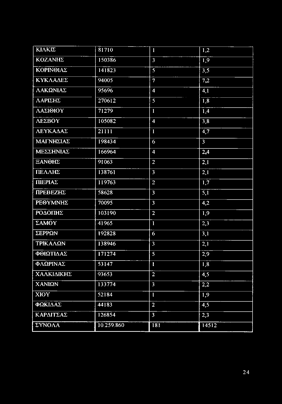 ΠΡΕΒΕΖΗΣ 58628 3 5,1 ΡΕΘΥΜΝΗΣ 70095 3 4,2 ΡΟΔΟΠΗΣ 103190 2 1,9 ΣΑΜΟΥ 41965 1 2,3 ΣΕΡΡΩΝ 192828 6 3,1 ΤΡΙΚΑΛΩΝ 138946 3 2,1 ΦΘΙΩΤΙΔΑΣ 171274 5 2,9