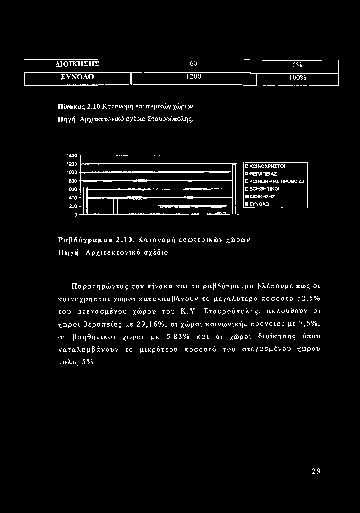 10: Κατανομή εσωτερικών χώρων Πηγή: Αρχιτεκτονικό σχέδιο Παρατηρώντας τον πίνακα και το ραβδόγραμμα βλέπουμε