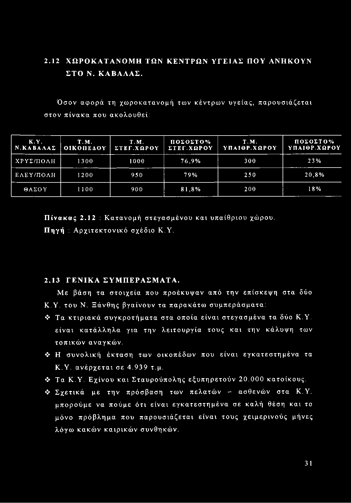 2.12 ΧΩΡΟΚΑΤΑΝΟΜΗ ΤΩΝ ΚΕΝΤΡΩΝ ΥΓΕΙΑΣ ΠΟΥ ΑΝΗΚΟΥΝ ΣΤΟ Ν. ΚΑΒΑΛΑΣ. Όσον αφορά τη χωροκατανομή των κέντρων υγείας, παρουσιάζεται στον πίνακα που ακολουθεί: Κ.Υ. Ν.Κ Α Β Α Λ Α Σ Τ.Μ. Ο ΙΚ Ο Π Ε Δ Ο Υ Τ.Μ. Σ Τ Ε Γ.