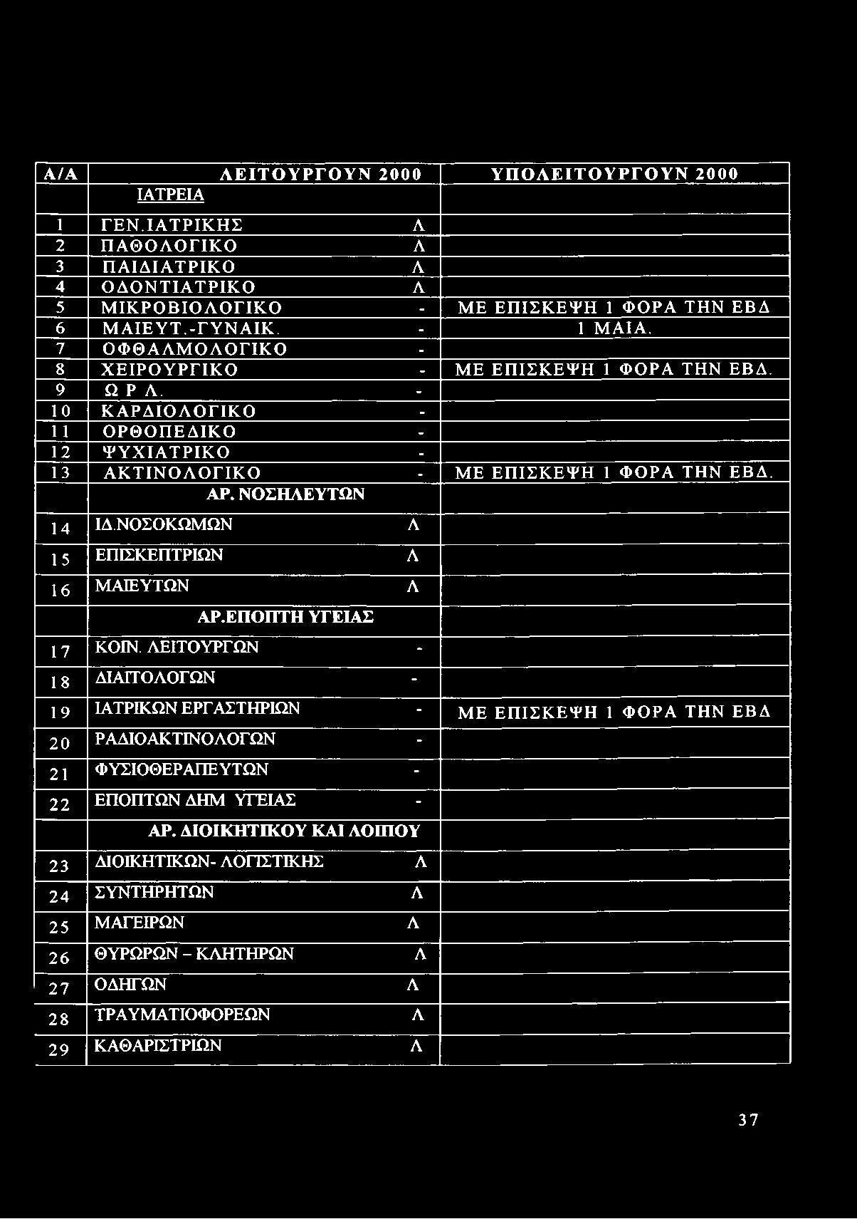 ΝΟΣΟΚΩΜΩΝ Λ 15 ΕΠΙΣΚΕΠΤΡΙΩΝ Λ 16 ΜΑΙΕΥΤΩΝ Λ ΑΡ.ΕΠΟΠΤΗ ΥΓΕΙΑΣ 17 ΚΟΙΝ.
