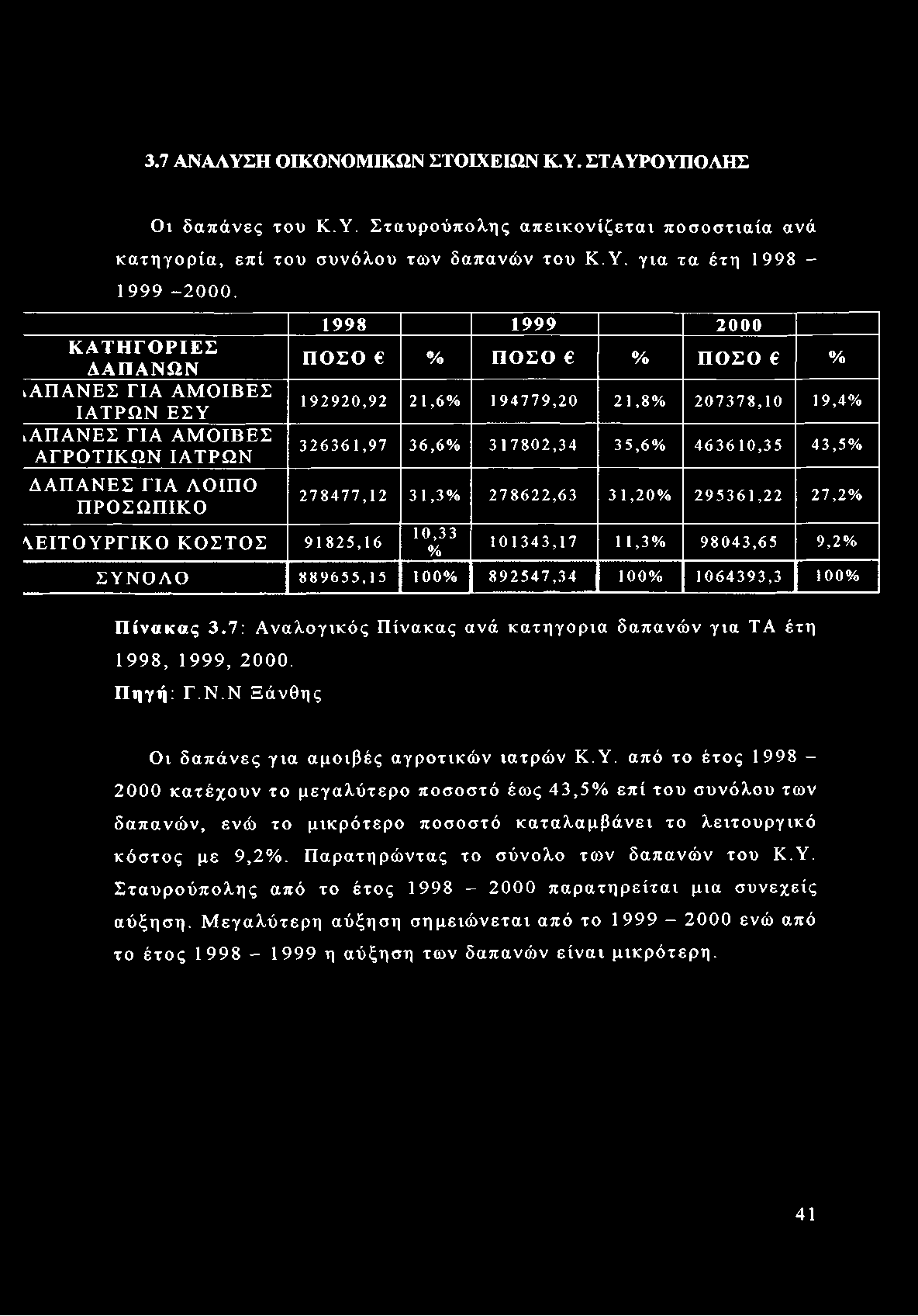 3.7 ΑΝΑΛΥΣΗ ΟΙΚΟΝΟΜΙΚΩΝ ΣΤΟΙΧΕΙΩΝ Κ.Υ. ΣΤΑΥΡΟΥΠΟΛΗΣ Οι δαπάνες του Κ.Υ. Σταυρούπολης απεικονίζεται ποσοστιαία ανά κατηγορία, επί του συνόλου των δαπανών του Κ.Υ. για τα έτη 1998-1999 -2000.