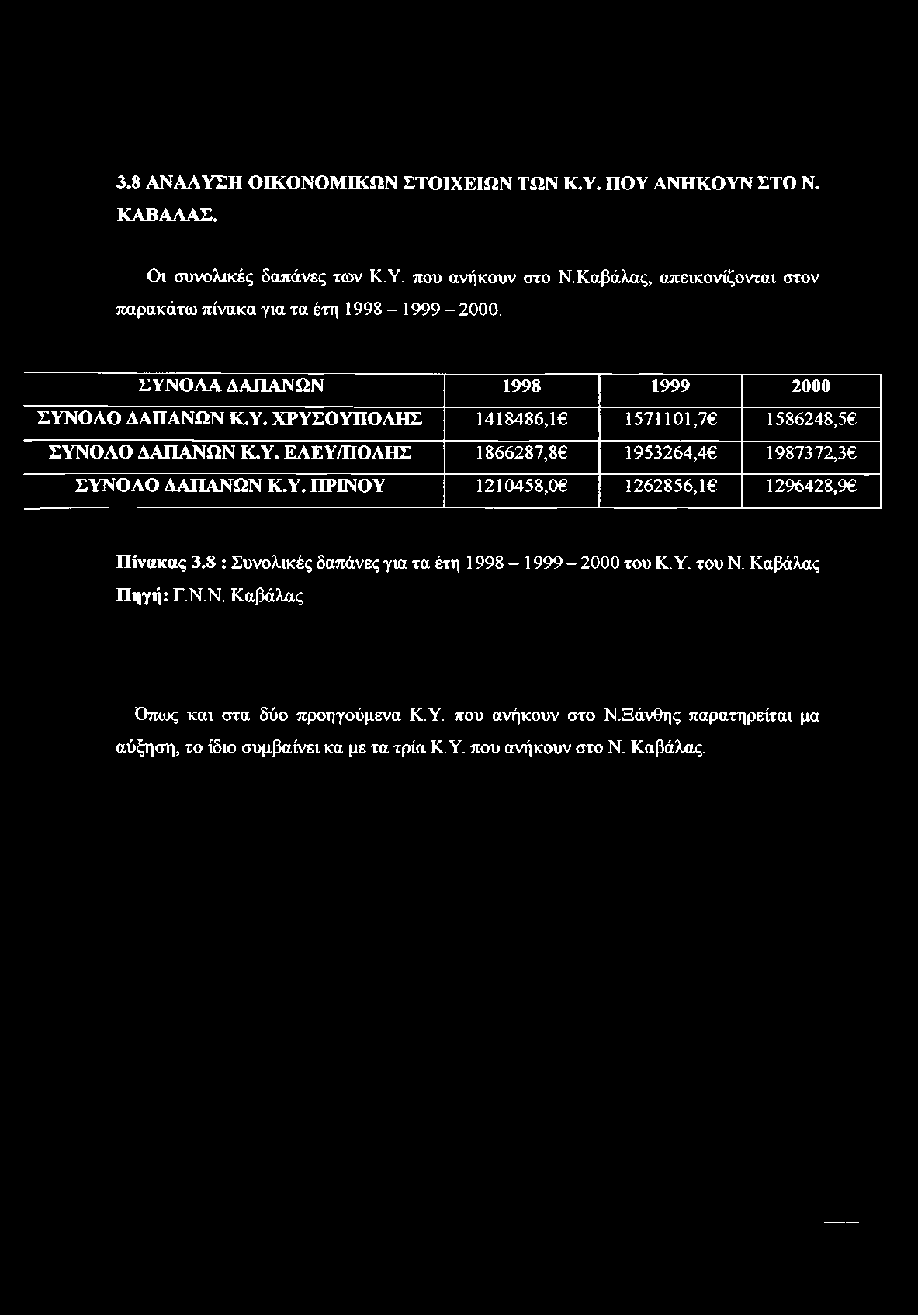 Υ. ΕΛΕΥ/ΠΟΛΗΣ 1866287,8 1953264,46 1987372,36 ΣΥΝΟΛΟ ΔΑΠΑΝΩΝ Κ.Υ. ΠΡΙΝΟΥ 1210458,06 1262856,16 1296428,96 Πίνακας 3.