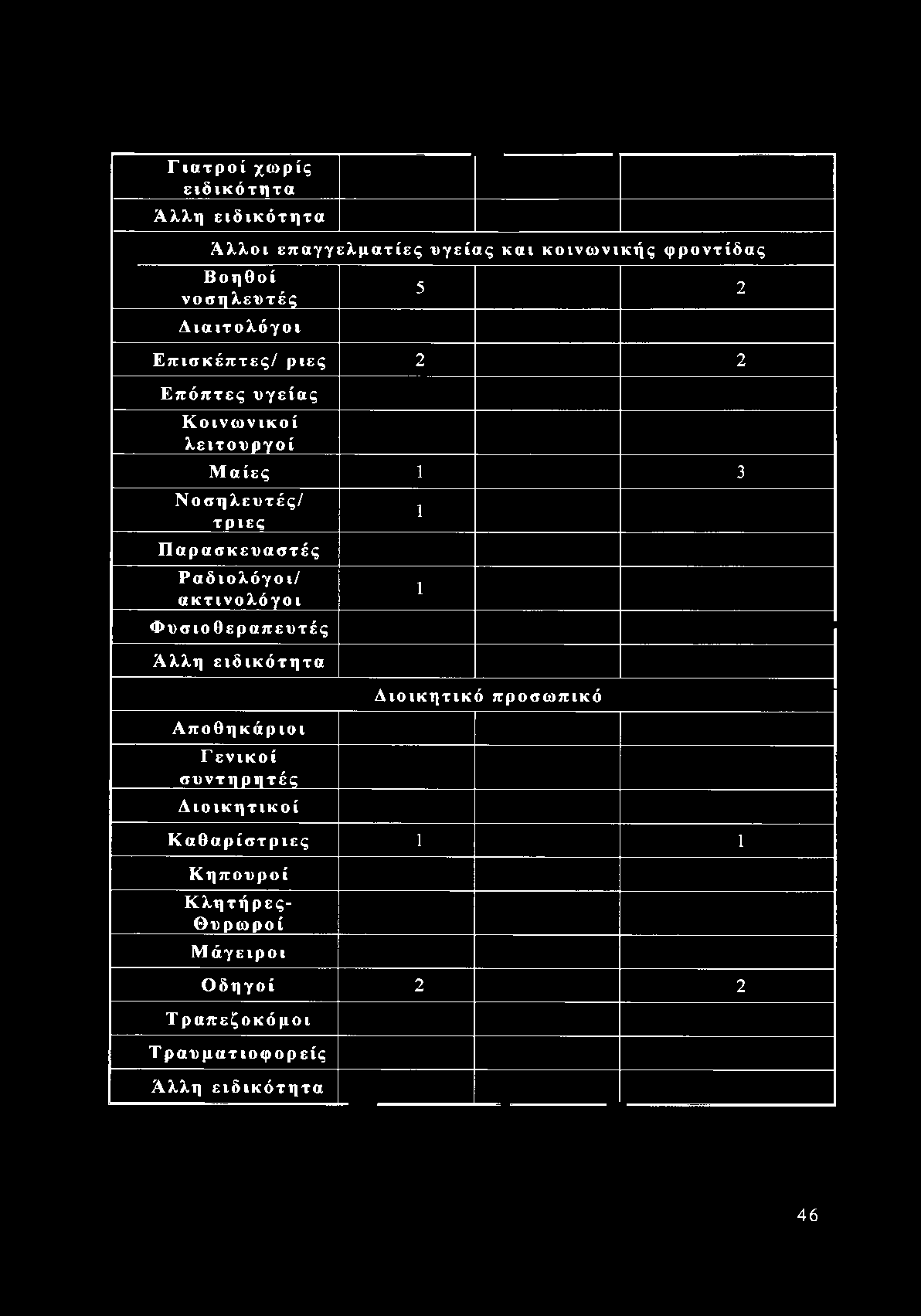 Ραδιολόγοι/ ακτινολόγοι Φυσιοθεραπευτές Άλλη ειδικότητα Άποθηκάριοι Γ ενικοί συντη ρητές Διοικητικοί 1 1 Διοικητικό