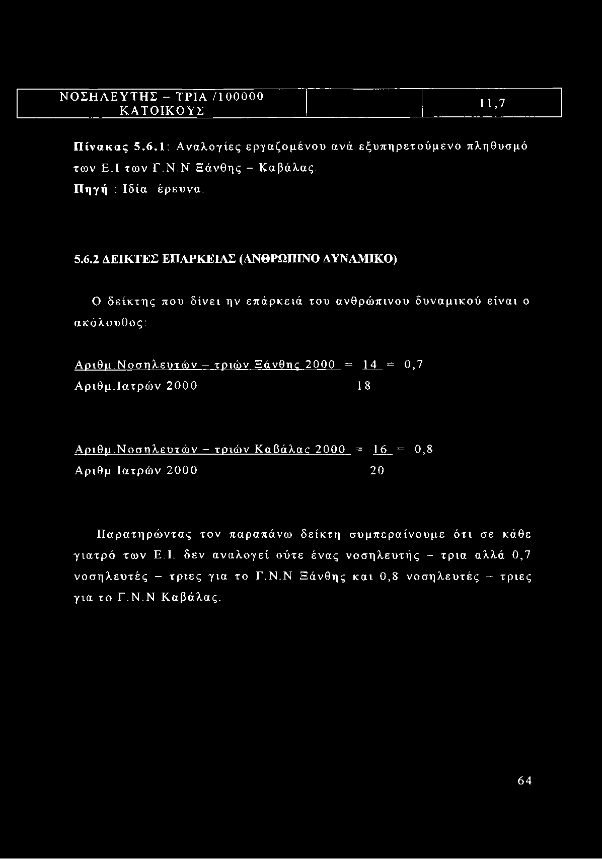 Νοσηλευτών - τριών Ξάνθτκ 2000 = 14 = 0,7 Αριθμ.Ιατρών 2000 18 Αριθμ.Νοσηλευτών - τριών Καβάλας 2000 = 16 = 0,8 Αριθμ.