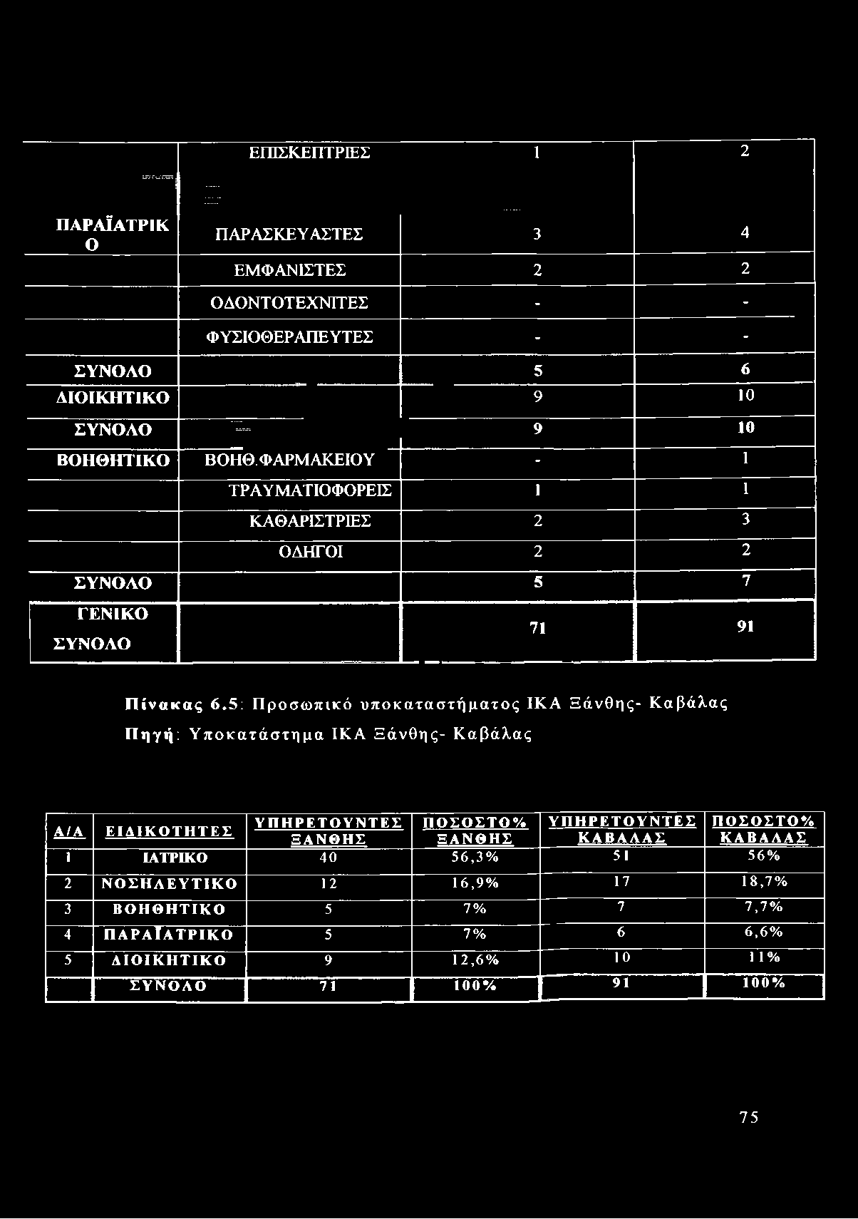 5: Προσωπικό υποκαταστήματος ΙΚΑ Ξάνθης- Καβάλας Πηγή: Υποκατάστημα ΙΚΑ Ξάνθης- Καβάλας ΥΠΗΡΕΤΟΥΝΤΕΣ