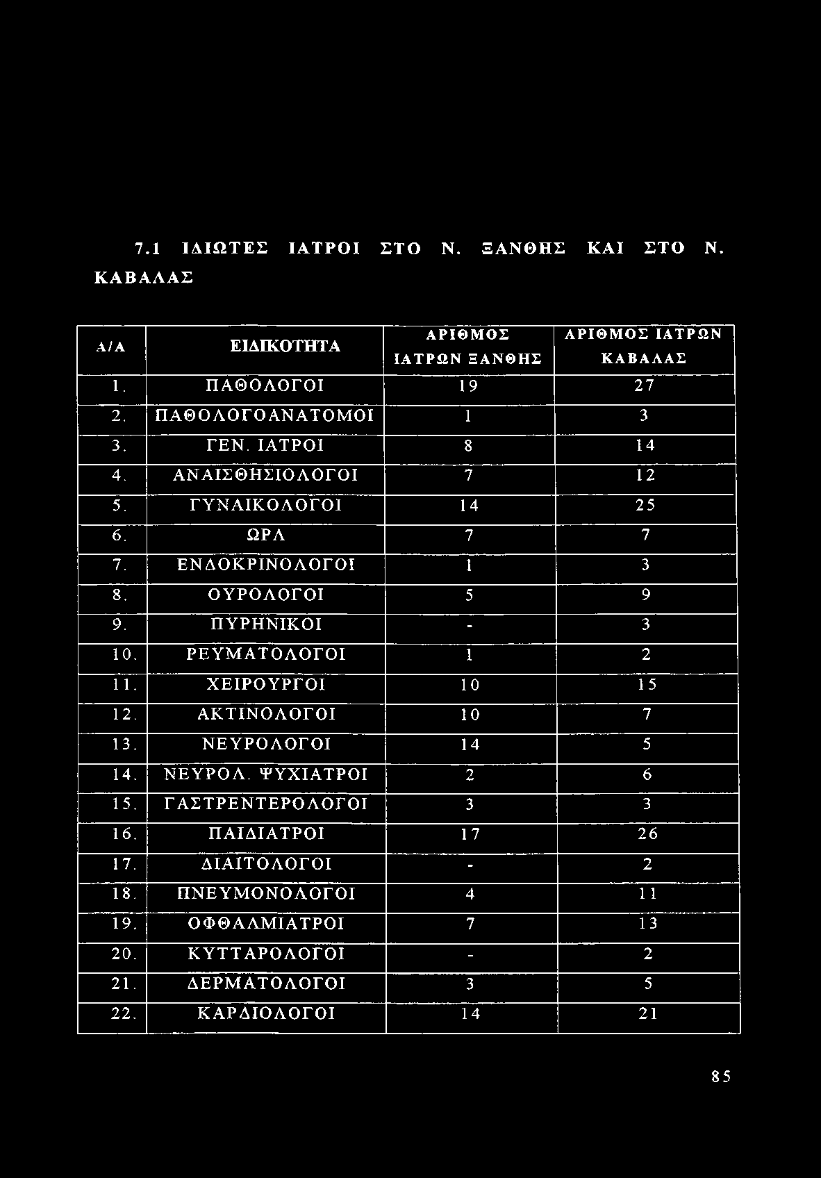 ΠΥΡΗΝΙΚΟΙ - 3 10. ΡΕΥΜΑΤΟΛΟΓΟΙ 1 2 1 1. ΧΕΙΡΟΥΡΓΟΙ 10 15 12. ΑΚΤΙΝΟΛΟΓΟΙ 10 7 13. ΝΕΥΡΟΛΟΓΟΙ 14 5 14. ΝΕΥΡΟΑ. ΨΥΧΙΑΤΡΟΙ 2 6 15.