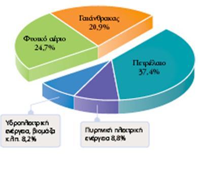 Πηγές ενέργειας και κατανάλωση ενέργειας στις Η.Π.Α.