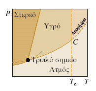 Οριακές γραμμές μεταξύ φάσεων. Τριπλό σημείο Οι συνθήκες, καθορίζουν τις περιοχές συνθηκών σταθερότητας κάθε φάσης.