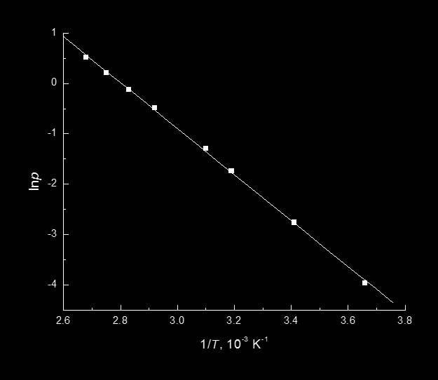 Προσαρμόζοντας τα πειραματικά σημεία σε ευθεία με τη μέθοδο των ελαχίστων τετραγώνων παίρνουμε: (α) ln =2.79-4562.