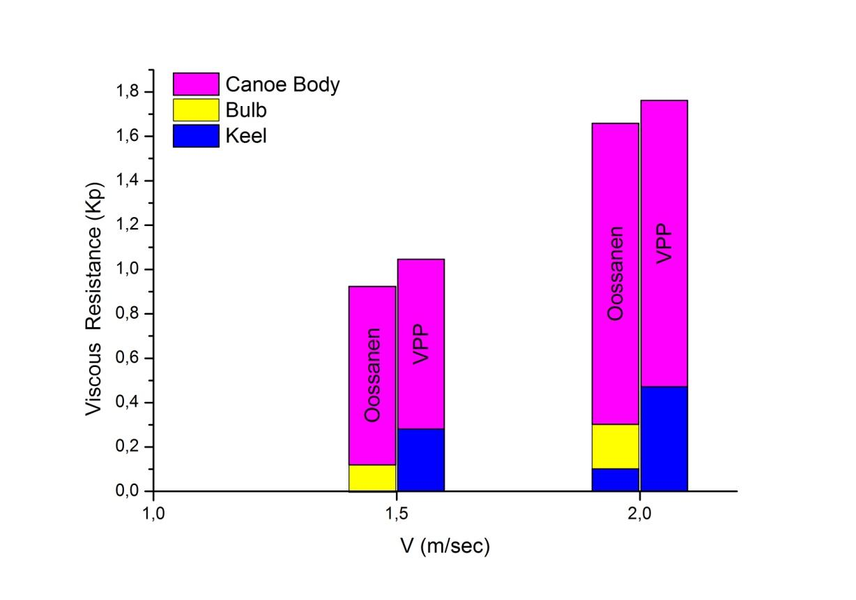 Δ_16 : Ανάλυση της Viscous Resistance συναρτήσει της ταχύτητας κατά Oossanen και VPP_ORC 2012.