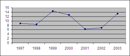 93 ORDERBOOK PANAMAX TONNAGE Διάγραμμα 6.16.