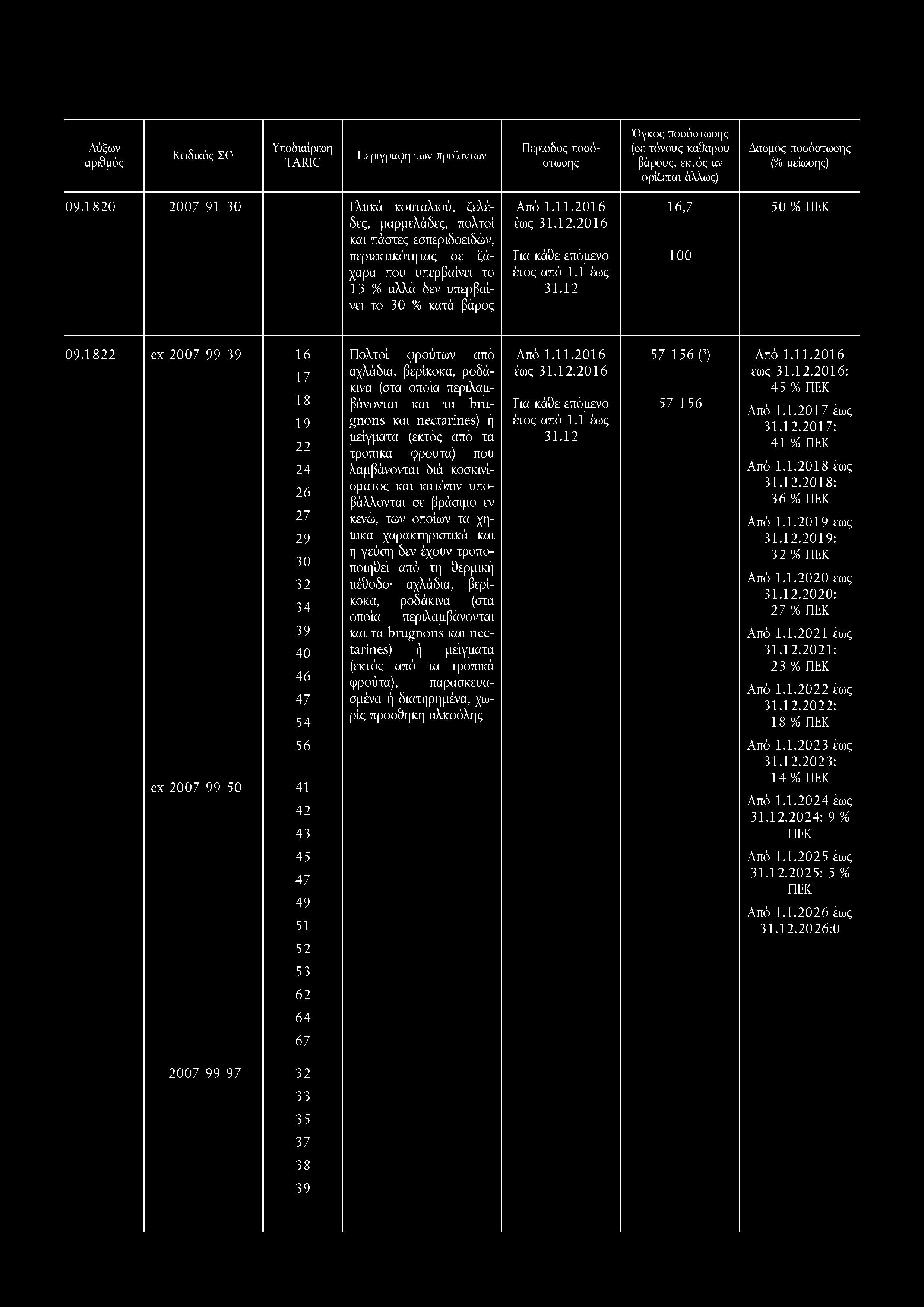 9.1 8 2 2 7 91 3 Γλυκά κουταλιού, ζελέ- 1 6,7 5 % ΠΕΚ δες, μαρμελάδες, πολτοί έως.