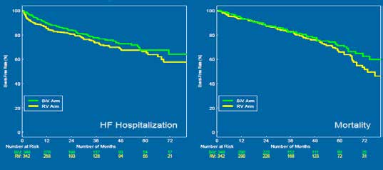 BLOCK HF STUDY Biventricular versus right ventricular pacing in patients with left ventricular dysfunction and atrioventricular block-preliminary results Σημαντική, 26% μείωση στο συνδυαστικό τελικό