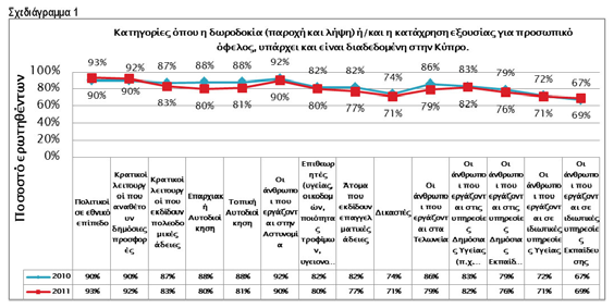 Δεύτερη έρευνα για τη διαφθορά στην Κύπρο Γάγγραινα που μαστίζει την πολιτική ζωή, το κράτος και την κοινωνία α αποτελέσματα της δεύτερης έρευνας "Αντιλήψεις Τ των Κυπρίων για την Διαφθορά στην