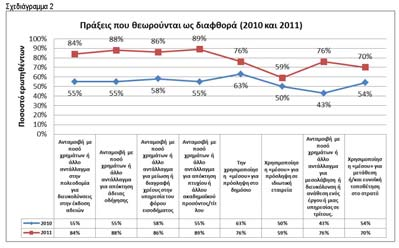 Συγκεκριμένα στην πρώτη έρευνα, σχεδόν 4 στους 10 δεν θεωρούσαν ως διαφθορά την ανταμοιβή με ποσό χρημάτων ή άλλο αντάλλαγμα για απόκτηση πτυχίου ή άλλου ακαδημαϊκού προσόντος ή απόκτηση άδειας