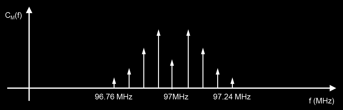 2) Δίνεται το ακόλουθο φασματικό διάγραμμα ενός FM ραδιοφωνικού σταθμού, ο οποίος εκπέμπει ένα σήμα πληροφορίας το οποίο περιέχει μια μόνο συχνότητα.