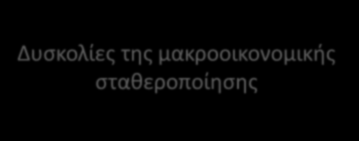 τιςιο ποςοςτό Μακροοικονομικι ςτακεροποίθςθ Θ χρθςιμοποίθςθ νομιςματικισ ι δθμοςιονομικισ πολιτικισ ζχει το πλεονζκτθμα τθσ άμεςθσ επαναφοράσ ςτθ γενικι ιςορροπία, χωρίσ να περιμζνουμε κάποιο χρονικό