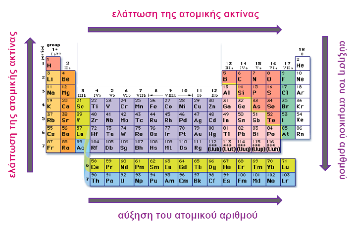 Περιοδικότητα