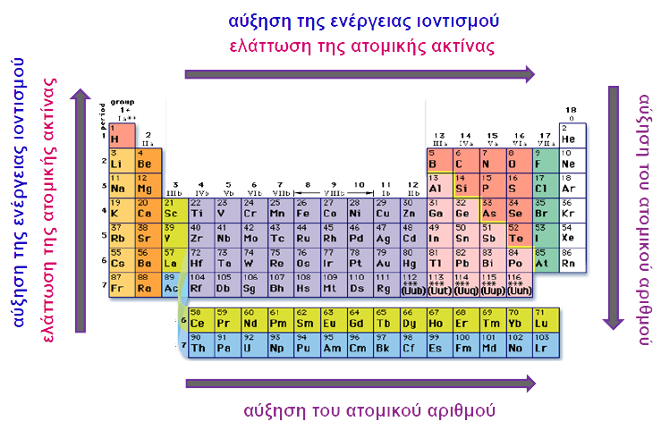 Περιοδικότητα της