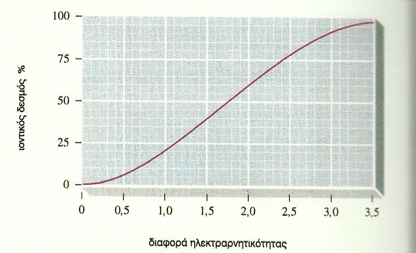 Ποσοστό Ιοντικού Χαρακτήρα Οι δεσμοί μεταξύ ατόμων είναι από καθαρώς ιοντικοί έως εντελώς ομοιοπολικοί και αυτό εξαρτάται από τις ηλεκτροαρνητικότητες των ατόμων.