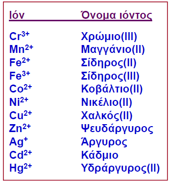 Κατιόντα Μεταβατικών Μετάλλων Τα περισσότερα μεταβατικά μέταλλα σχηματίζουν πάνω από ένα κατιόντα με διαφορετικό φορτίο (Fe 2+, Fe 3+ ) Κανένα από αυτά δεν έχει δομή ευγενούς αερίου Πρώτα χάνουν τα