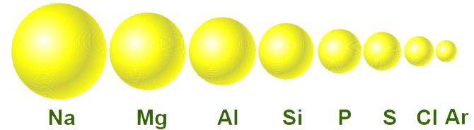 Ατομική Ακτίνα Η ατομική ακτίνα μειώνεται από αριστερά προς τα δεξιά σε μία περίοδο Κατά μήκος μιας περιόδου Τα ηλεκτρόνια προστίθενται στην ίδια στιβάδα