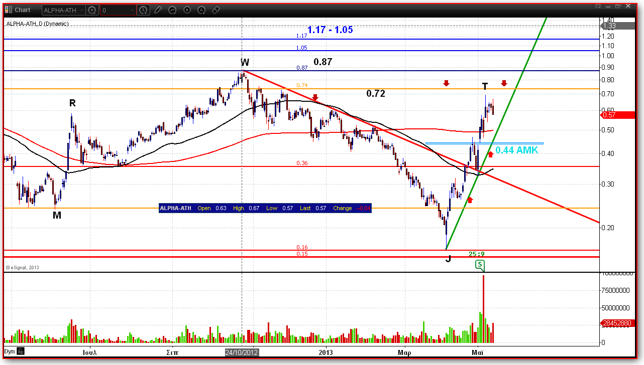Για πρώτη φορά µετά από µεγάλο χρονικό διάστηµα επιχειρούµε να κάνουµε µια πρώτη τεχνική προσέγγιση σε ένα τραπεζικό χαρτί ξεκινώντας από την αναπροσαρµοσµένη διαγραµµατική ανάλυση της ALPHA BANK.