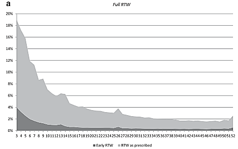 Probability for return-to-work (RTW) Sick leave and return to work As weeks of sick leave increases the probability to return to work