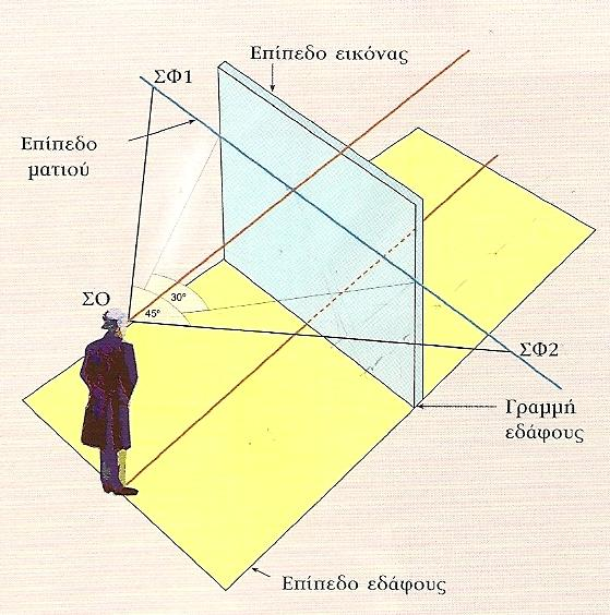 Γραμμή του ορίζοντα (ματιού), η Γραμμή της όρασης, το Σημείο φυγής και τέλος το Σημείο όρασης.[7] Γραμμή Σ 3.