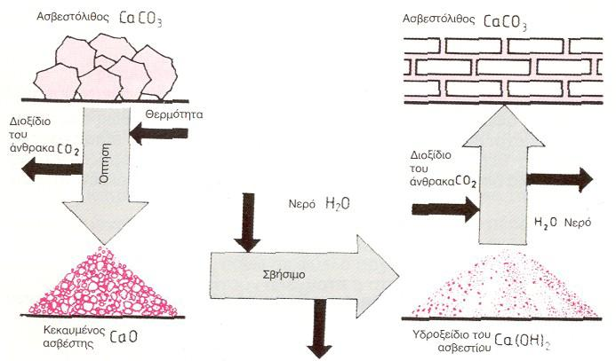 κονία και καλείται σβησμένος ασβέστης (εσβεσμένη άσβεστος) ή υδράσβεστος.