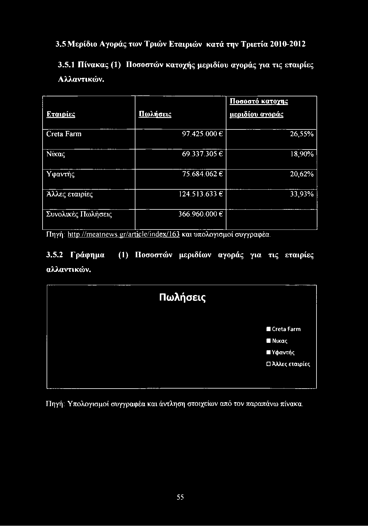 305 18,90% Υφαντής 75.684.062 20,62% Άλλες εταιρίες 124.513.633 33,93% Συνολικές Πωλήσεις 366.960.