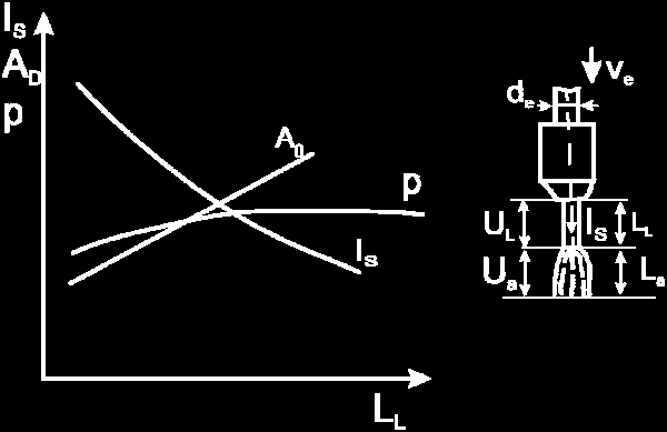 unghiurile de poziţie ale electrodului în raport cu componentele de sudat. Parametrii tehnologici secundari nu influenţează direct dimensiunile cusăturii.
