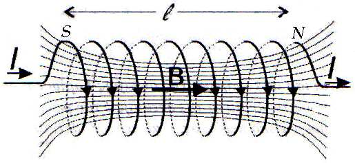 4. Πηνίο - Μαγνητική Ροή Επαγωγή - Αυτεπαγωγή α) Σωληνοειδές ή πηνίο ονομάζουμε ένα σύστημα παράλληλων κυκλικών αγωγών οι οποίοι έχουν τα κέντρα τους πάνω στην ίδια ευθεία και διαρρέονται από ρεύματα