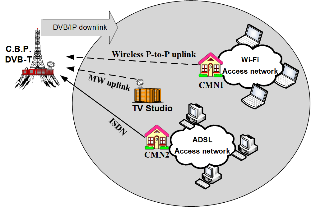 Κεφάλαιο 2. Θεωρητικό Υπόβαθρο 5 Σχήμα 2.1: Μοντέλο διαδραστικής ψηφιακής τηλεόρασης Όλη η περιοχή καλύπτεται από το ψηφιακό σήμα του DVB-T, η περιοχή χωρίζεται σε κυψέλες όπου βρίσκεται ο κάθε CMN.