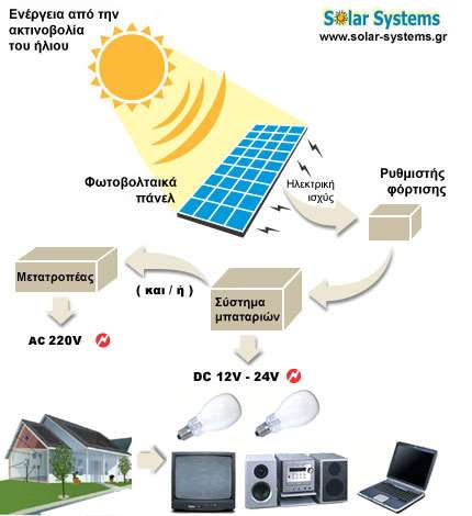 Εικόνα 62 : φωτοβολταϊκά http://www.solar-systems.gr/photovoltaic-stand-alone-hybrid.html 12.