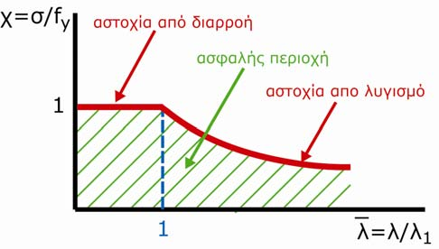 , παρατηρείται ότι για μικρή λυγηρότητα κρίσιμη είναι η διαρροή, ενώ για μεγάλες τιμές της λυγηρότητας ο λυγισμός αποτελεί την κρίσιμη μορφή αστοχίας της ράβδου.