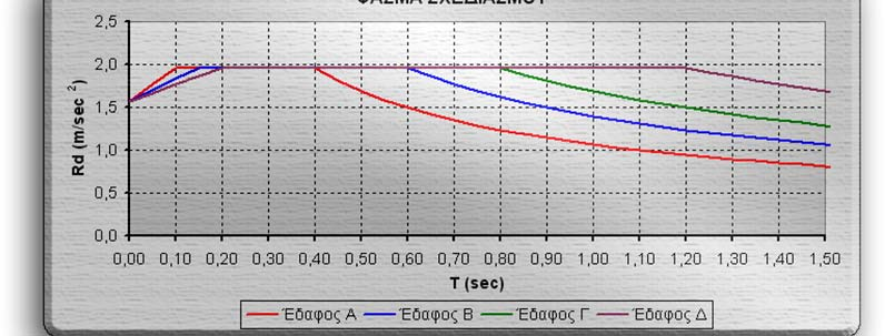 Τα δεδοµένα που δόθηκαν για τη σεισµική δράση φαίνονται στον επόµενο πίνακα: Σχήµα 7.5: εδοµένα φάσµατος 8.