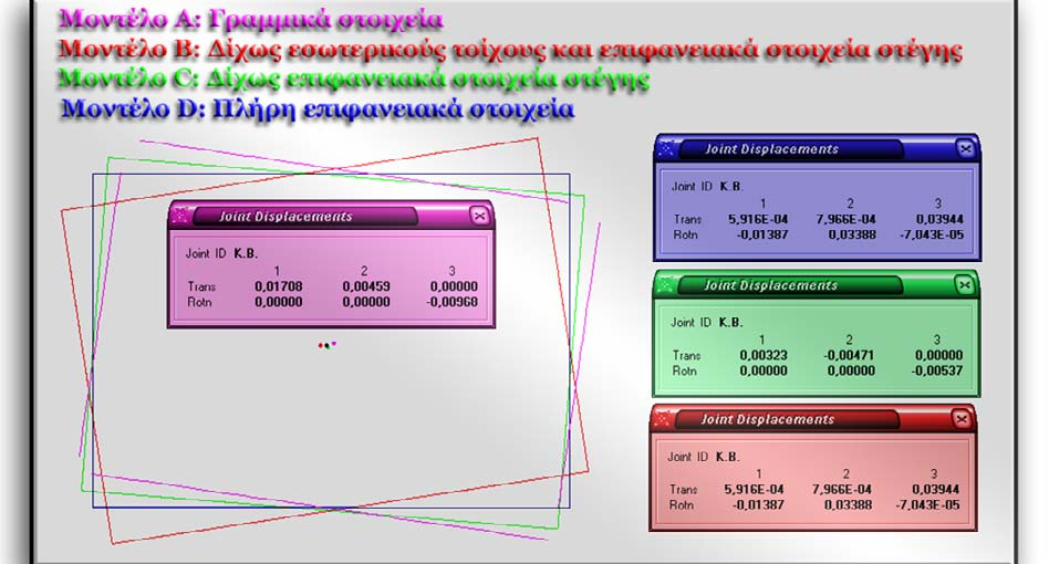 Σχήµα 13.4: 3 η ιδιοµορφή (ταυτόχρονη παρουσίαση και των 4 µοντέλων) Θεωρούµε ότι το µοντέλο D προσεγγίζει καλύτερα την συµπεριφορά του πραγµατικού φορέα.