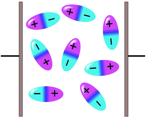 Μέτρηση της διπολικής ροπής Προσανατολισμός πολικών μορίων (Α) χωρίς ηλεκτρικό πεδίο (Β) εντός ηλεκτρικού πεδίου (Α) (Β) Τα μη πολικά μόρια δεν