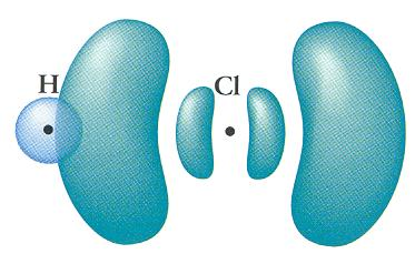 Πώς σχηματίζεται ο δεσμός στο Η 2 και στο ΗCl 1s 1s 1s 1s H H H 2 επικάλυψη Ο σχηματισμός του δεσμού Η Η στο μόριο Η 2 πραγματοποιείται με επικάλυψη των τροχιακών 1s των δύο ατόμων Η.